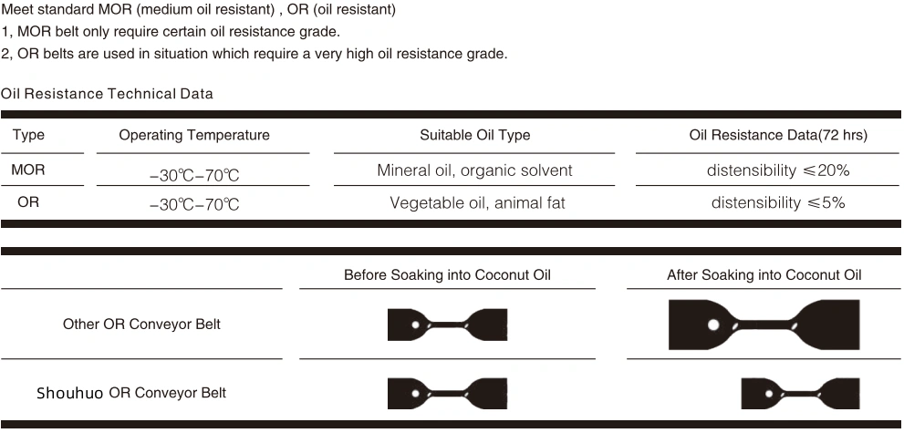 oil resistant conveyor belt data sheet2
